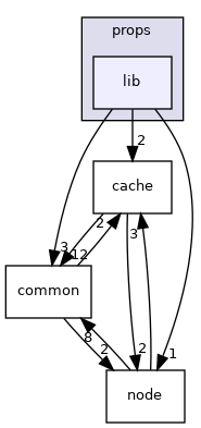 /home/dmitryme/dev/xroad/release/sdk/include/props/lib