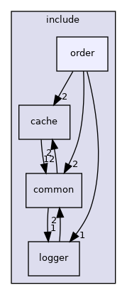 /home/dmitryme/dev/xroad/release/sdk/include/order