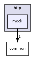 /home/dmitryme/dev/xroad/release/sdk/include/http/mock
